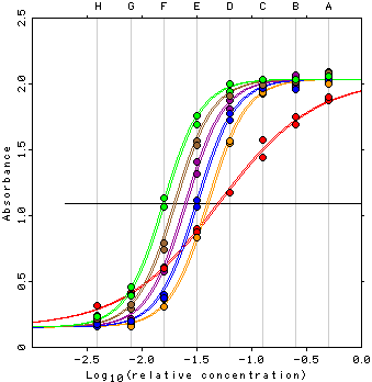 4PL Model