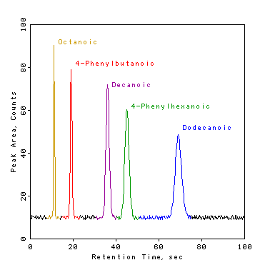 Non-selective chromatogram