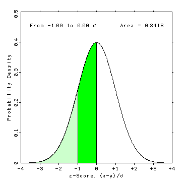 Gaussian Statistics